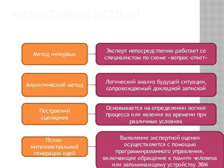 ИНТУИТИВНЫЕ МЕТОДЫ Метод интервью Аналитический метод Построений сценариев Психо-интеллектуальной генерации идей