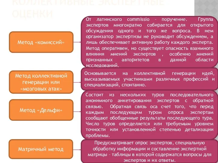 КОЛЛЕКТИВНЫЕ ЭКСПЕРТНЫЕ ОЦЕНКИ Метод «комиссий» Метод коллективной генерации или «мозговых атак»