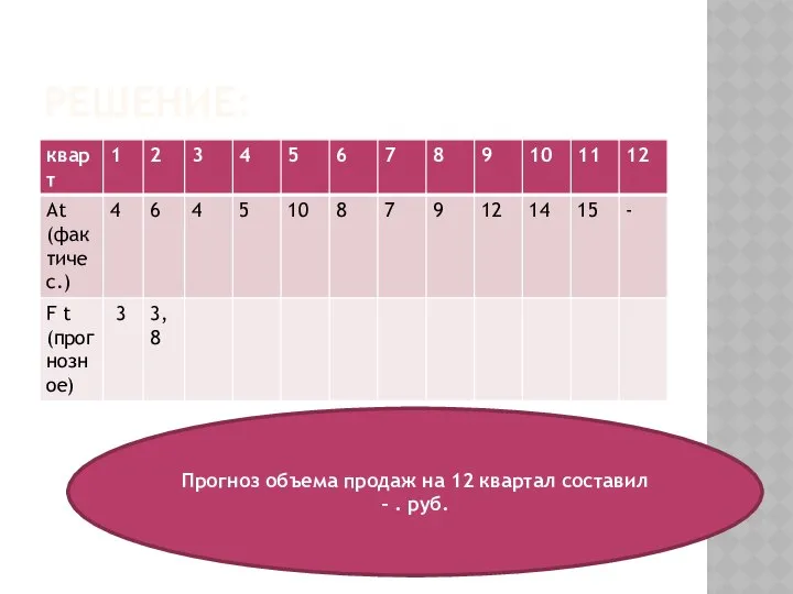 РЕШЕНИЕ: Прогноз объема продаж на 12 квартал составил – . руб.