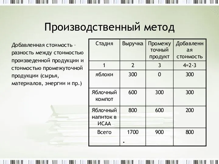 Производственный метод Добавленная стоимость – разность между стоимостью произведенной продукции и