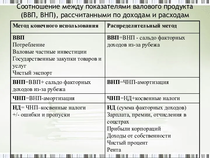 Соотношение между показателями валового продукта (ВВП, ВНП), рассчитанными по доходам и расходам