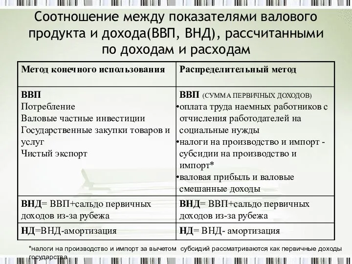 Соотношение между показателями валового продукта и дохода(ВВП, ВНД), рассчитанными по доходам