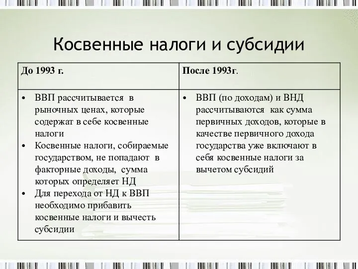 Косвенные налоги и субсидии