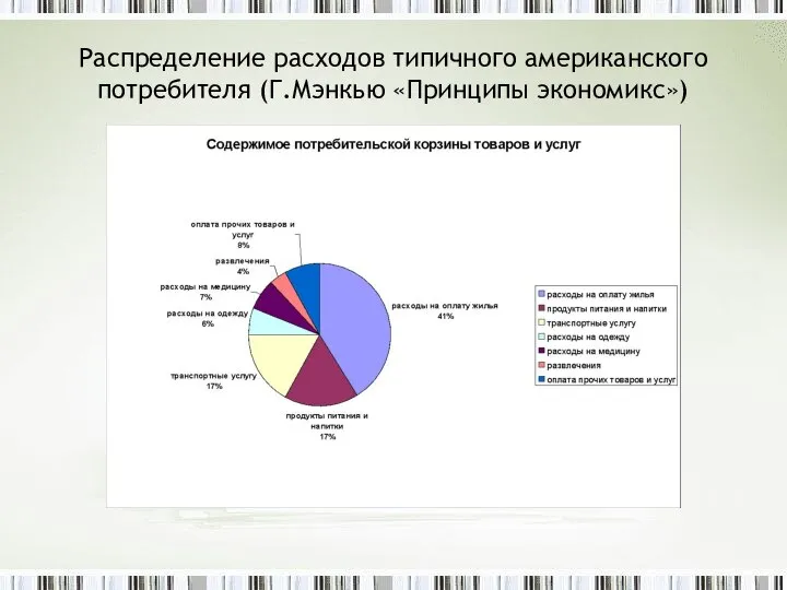 Распределение расходов типичного американского потребителя (Г.Мэнкью «Принципы экономикс»)