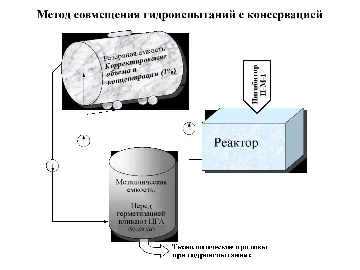 Метод совмещения гидроиспытаний с консервацией‏