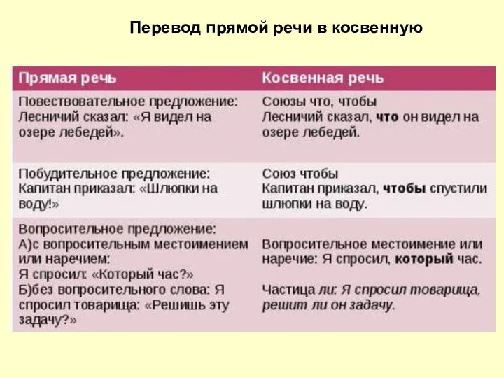 Перевод прямой речи в косвенную