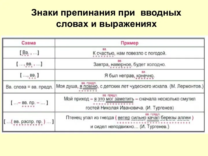 Знаки препинания при вводных словах и выражениях