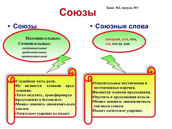 Союзы Союзы Союзные слова Блок №2, модуль №7 Служебная часть речи.