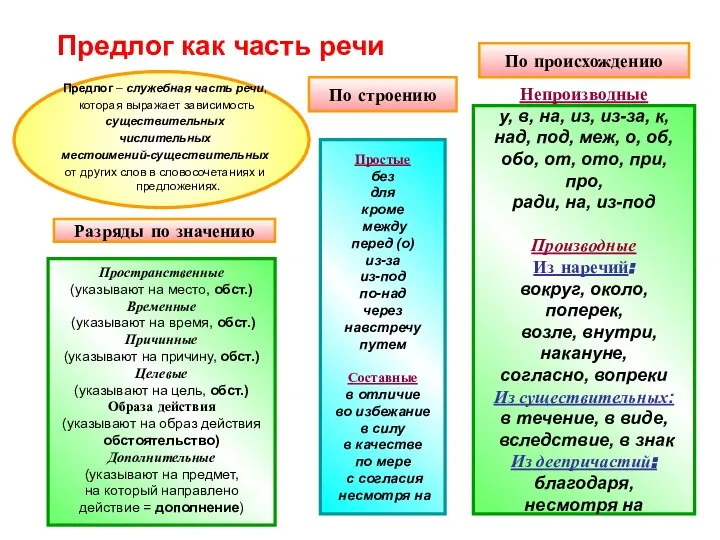 Предлог как часть речи Предлог – служебная часть речи, которая выражает