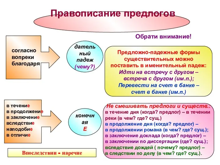 Правописание предлогов согласно вопреки благодаря дательный падеж (чему?) конечная Е в