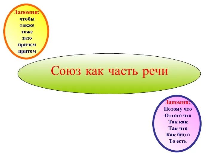 Союз как часть речи Запомни: чтобы также тоже зато причем притом