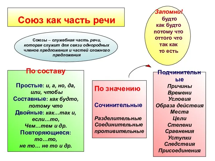 Союз как часть речи Союзы – служебная часть речи, которая служит