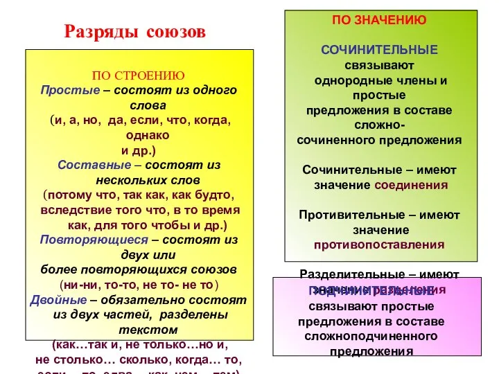 Разряды союзов ПО СТРОЕНИЮ Простые – состоят из одного слова (и,