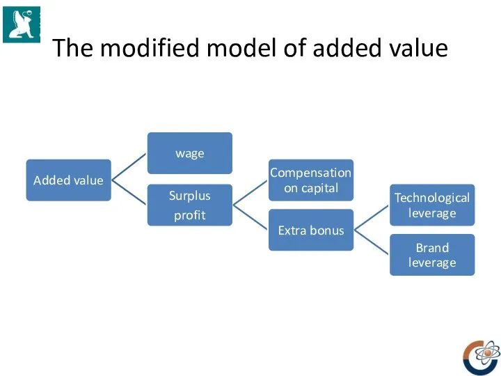 The modified model of added value