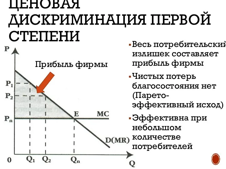 ЦЕНОВАЯ ДИСКРИМИНАЦИЯ ПЕРВОЙ СТЕПЕНИ Прибыль фирмы Весь потребительский излишек составляет прибыль