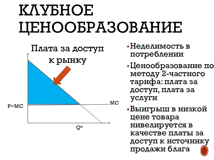 КЛУБНОЕ ЦЕНООБРАЗОВАНИЕ Плата за доступ к рынку P=MC MC Q* Неделимость