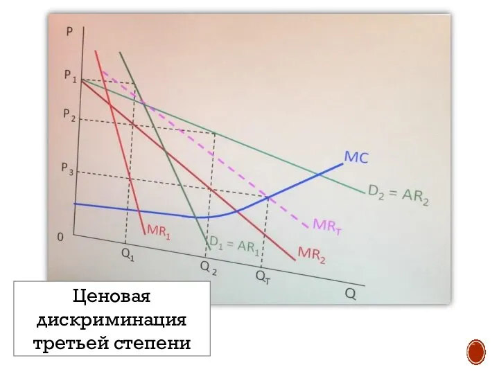 Ценовая дискриминация третьей степени