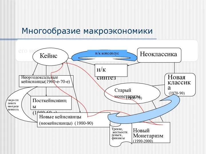 Многообразие макроэкономики его нет и Кейнс Неоклассика Неортодоксальные кейнсианцы(1960-е-70-е) н/к синтез