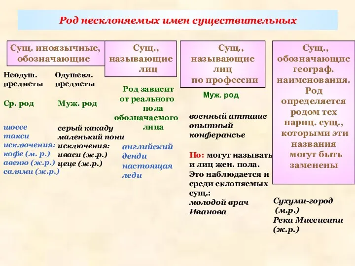 Род несклоняемых имен существительных Сущ. иноязычные, обозначающие шоссе такси исключения: кофе