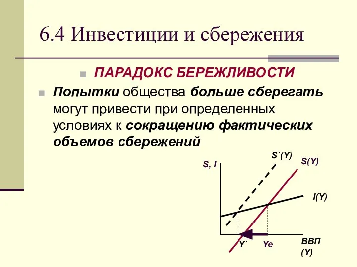 6.4 Инвестиции и сбережения ПАРАДОКС БЕРЕЖЛИВОСТИ Попытки общества больше сберегать могут