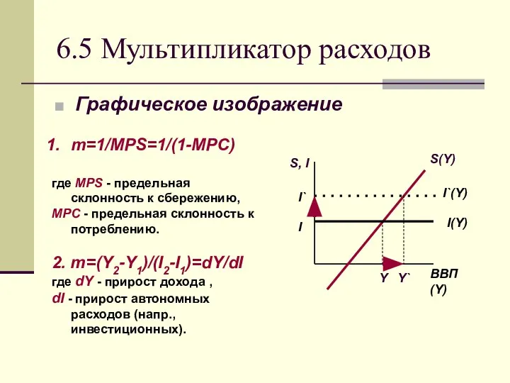 6.5 Мультипликатор расходов Графическое изображение m=1/MPS=1/(1-MPC) где MPS - предельная склонность
