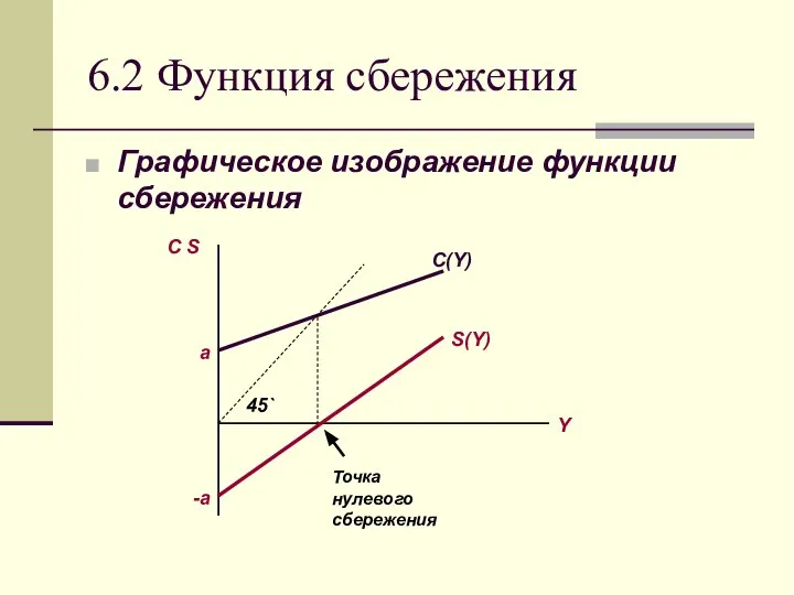 6.2 Функция сбережения Графическое изображение функции сбережения