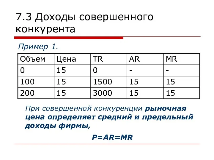 7.3 Доходы совершенного конкурента Пример 1. При совершенной конкуренции рыночная цена