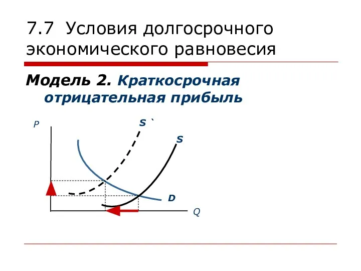 7.7 Условия долгосрочного экономического равновесия Модель 2. Краткосрочная отрицательная прибыль