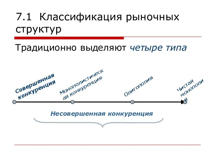 7.1 Классификация рыночных структур Традиционно выделяют четыре типа Несовершенная конкуренция