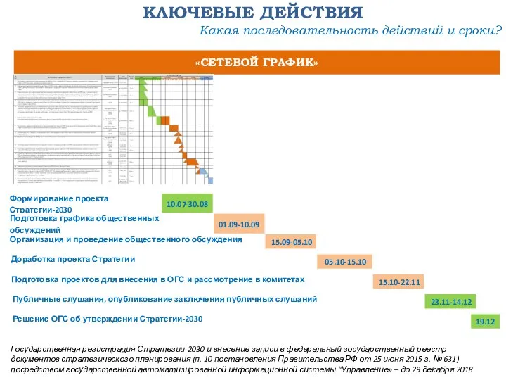 КЛЮЧЕВЫЕ ДЕЙСТВИЯ «СЕТЕВОЙ ГРАФИК» Какая последовательность действий и сроки? Государственная регистрация