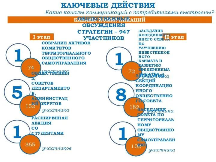 КЛЮЧЕВЫЕ ДЕЙСТВИЯ КАНАЛЫ КОММУНИКАЦИЙ Какие каналы коммуникаций с потребителями выстроены? ОБЩЕСТВЕННЫЕ