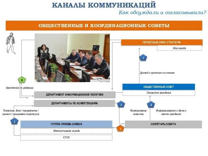 КАНАЛЫ КОММУНИКАЦИЙ ОБЩЕСТВЕННЫЕ И КООРДИНАЦИОННЫЕ СОВЕТЫ Как обсуждали и согласовывали? ПРОЕКТНЫЙ