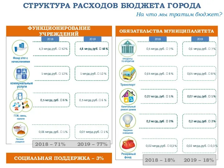 СТРУКТУРА РАСХОДОВ БЮДЖЕТА ГОРОДА ФУНКЦИОНИРОВАНИЕ УЧРЕЖДЕНИЙ На что мы тратим бюджет?