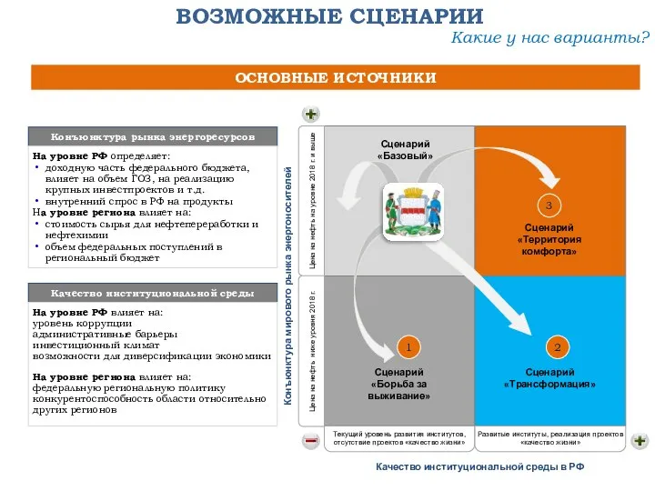 Конъюнктура мирового рынка энергоносителей Качество институциональной среды в РФ Цена на