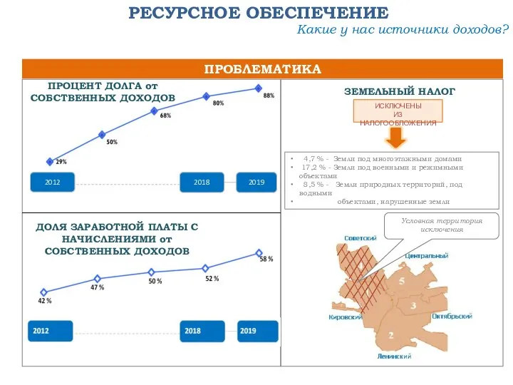 ПРОБЛЕМАТИКА Какие у нас источники доходов? 4,7 % - Земли под