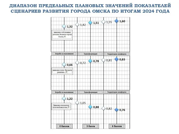 ДИАПАЗОН ПРЕДЕЛЬНЫХ ПЛАНОВЫХ ЗНАЧЕНИЙ ПОКАЗАТЕЛЕЙ СЦЕНАРИЕВ РАЗВИТИЯ ГОРОДА ОМСКА ПО ИТОГАМ 2024 ГОДА