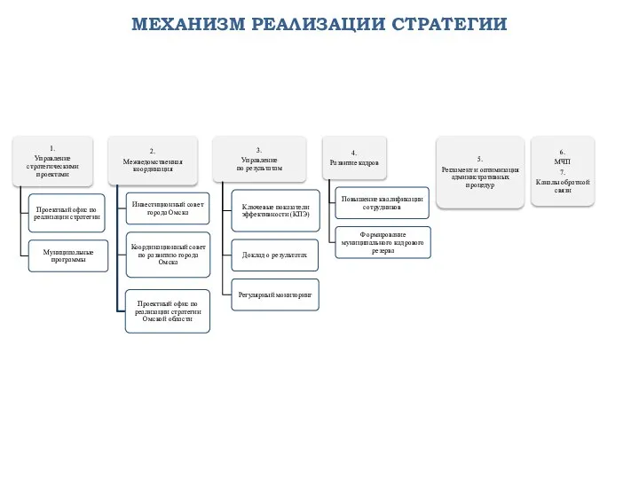 МЕХАНИЗМ РЕАЛИЗАЦИИ СТРАТЕГИИ