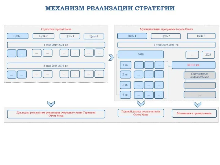 МЕХАНИЗМ РЕАЛИЗАЦИИ СТРАТЕГИИ