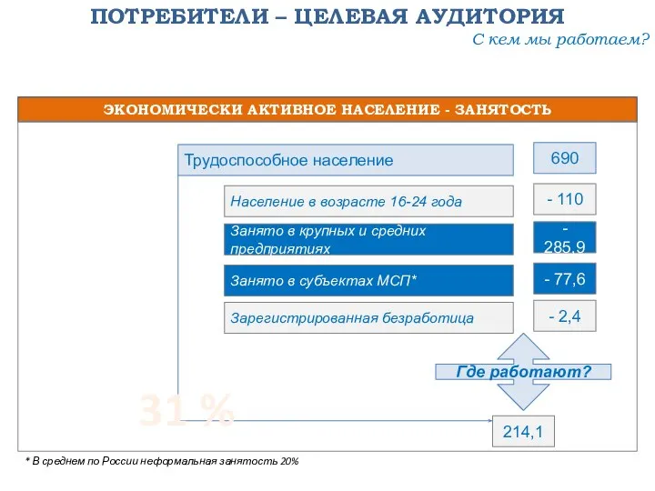 ПОТРЕБИТЕЛИ – ЦЕЛЕВАЯ АУДИТОРИЯ ЭКОНОМИЧЕСКИ АКТИВНОЕ НАСЕЛЕНИЕ - ЗАНЯТОСТЬ Трудоспособное население