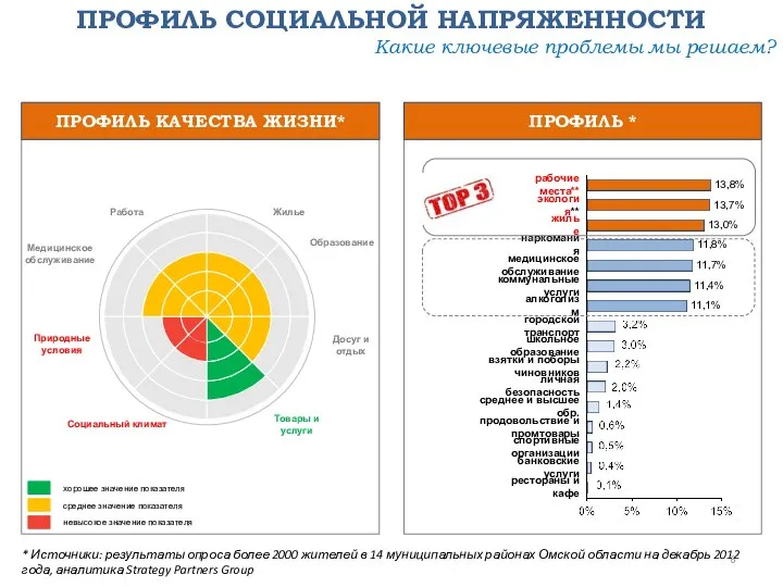 * Источники: результаты опроса более 2000 жителей в 14 муниципальных районах