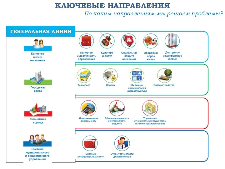 КЛЮЧЕВЫЕ НАПРАВЛЕНИЯ ГЕНЕРАЛЬНАЯ ЛИНИЯ По каким направлениям мы решаем проблемы?