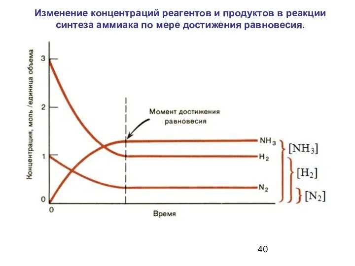 Изменение концентраций реагентов и продуктов в реакции синтеза аммиака по мере достижения равновесия.