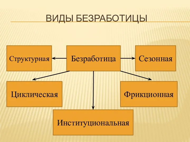 ВИДЫ БЕЗРАБОТИЦЫ Безработица Фрикционная Структурная Циклическая Сезонная Институциональная