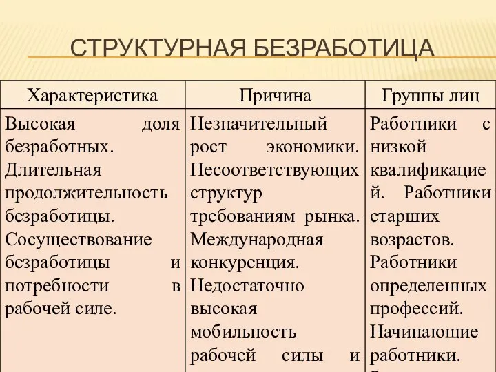 СТРУКТУРНАЯ БЕЗРАБОТИЦА