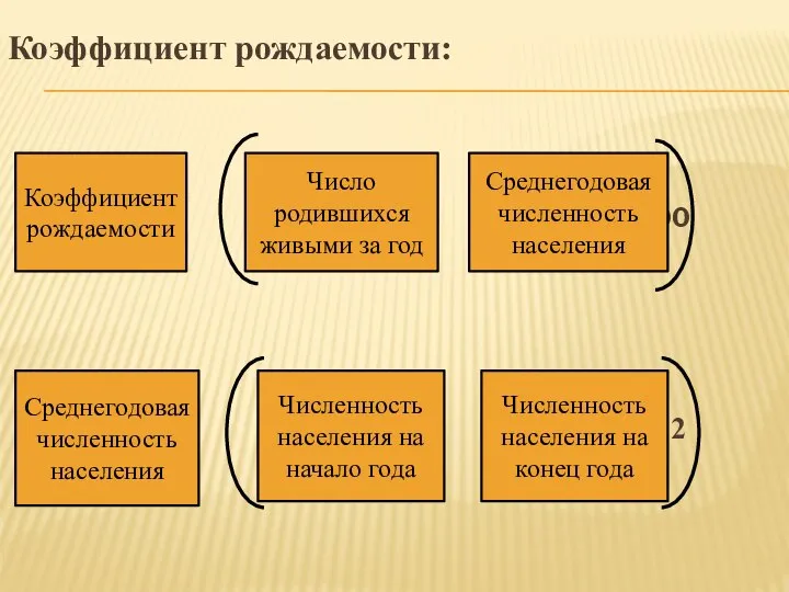 Коэффициент рождаемости: = : Х1000 = + : 2 Коэффициент рождаемости