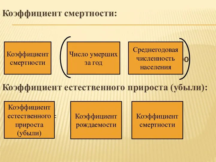 Коэффициент смертности: = : Х1000 Коэффициент естественного прироста (убыли): = -