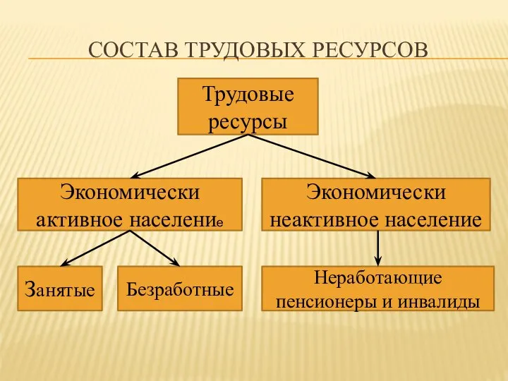 СОСТАВ ТРУДОВЫХ РЕСУРСОВ Трудовые ресурсы Экономически активное население Неработающие пенсионеры и