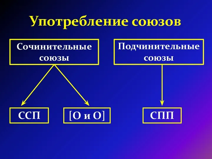 Употребление союзов Сочинительные союзы Подчинительные союзы ССП [О и О] СПП