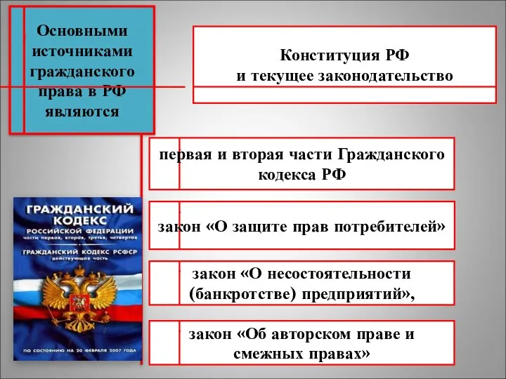 Основными источниками гражданского права в РФ являются Конституция РФ и текущее