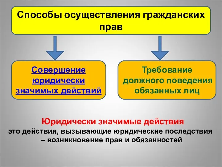 Способы осуществления гражданских прав Совершение юридически значимых действий Требование должного поведения